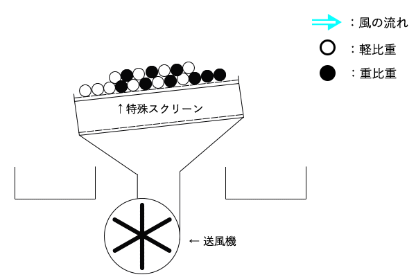 比重選別機(3種)