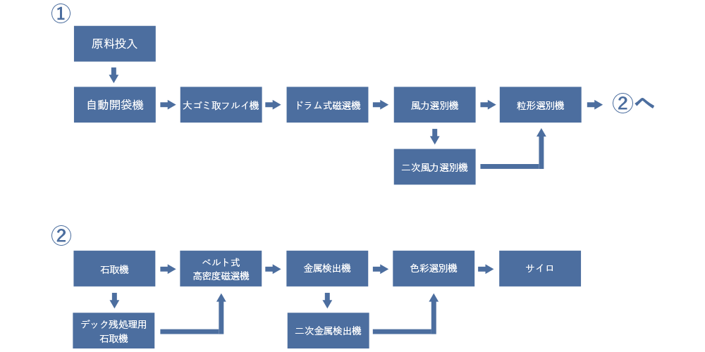 最新コーヒー生豆精通設備フローチャート